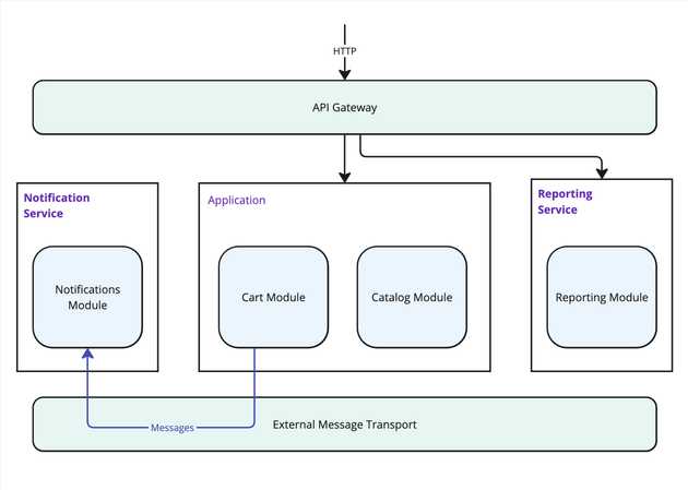 Diagram showing modules divided into services.